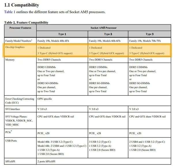 AMD ZEN4竟提前一年曝光，加入集顯成為辦公利器？
