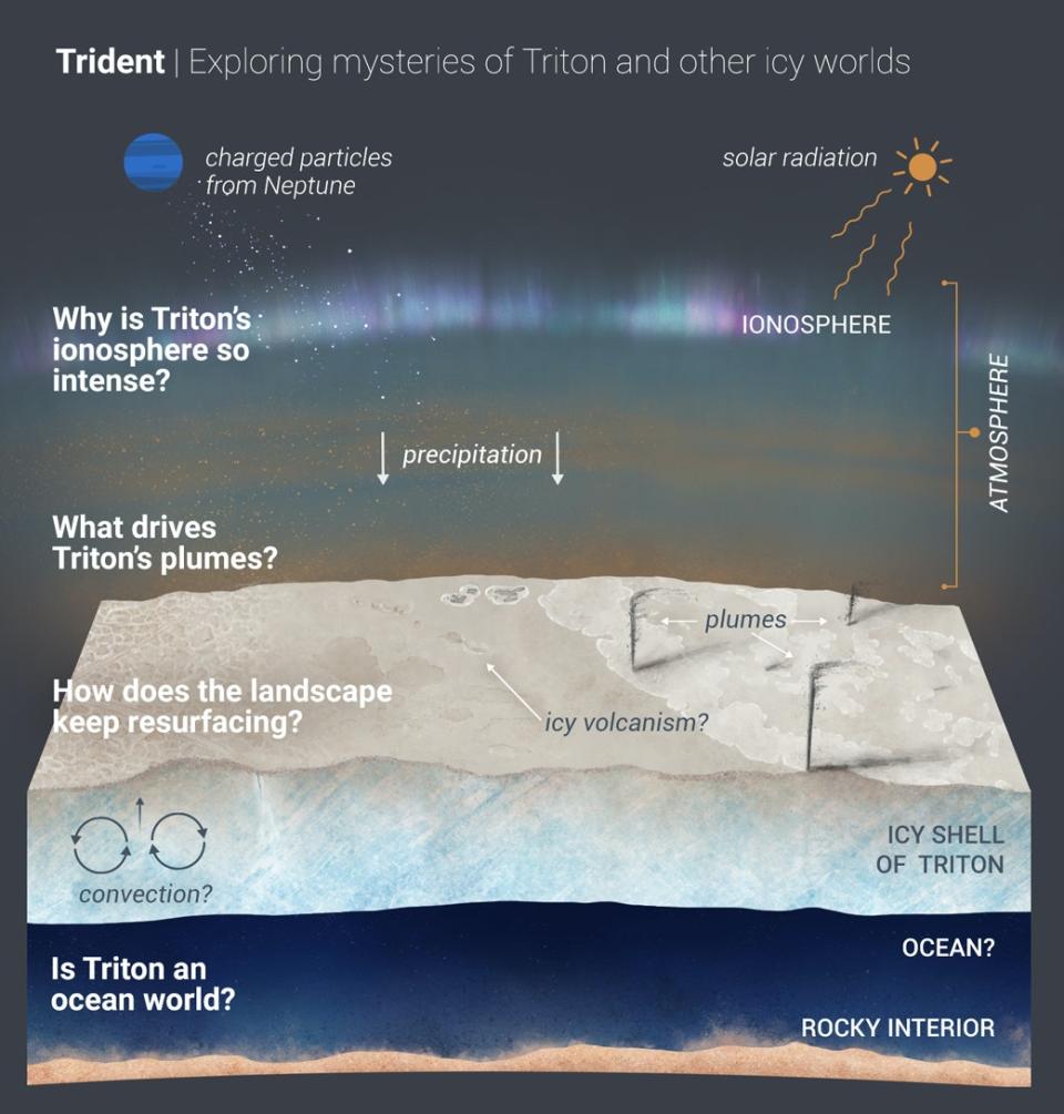 Un diagramme montrant la surface de Triton et les objectifs de la mission Trident