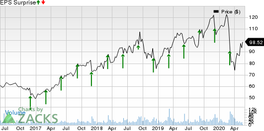 Guidewire Software, Inc. Price and EPS Surprise