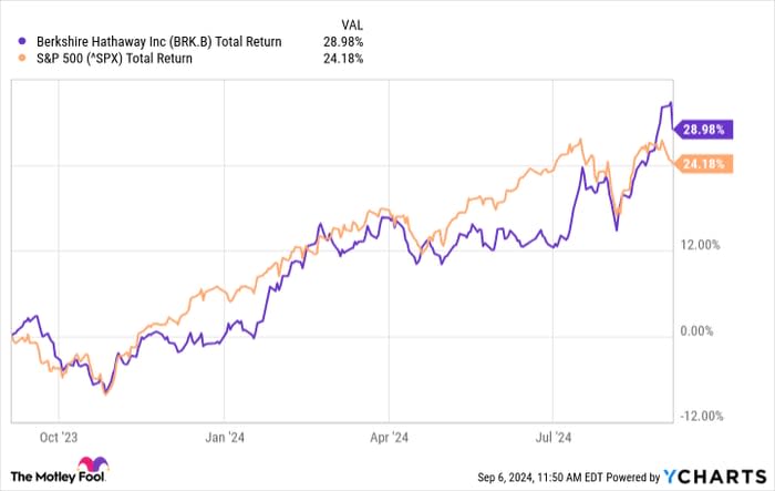 BRK.B Total Return Level Chart