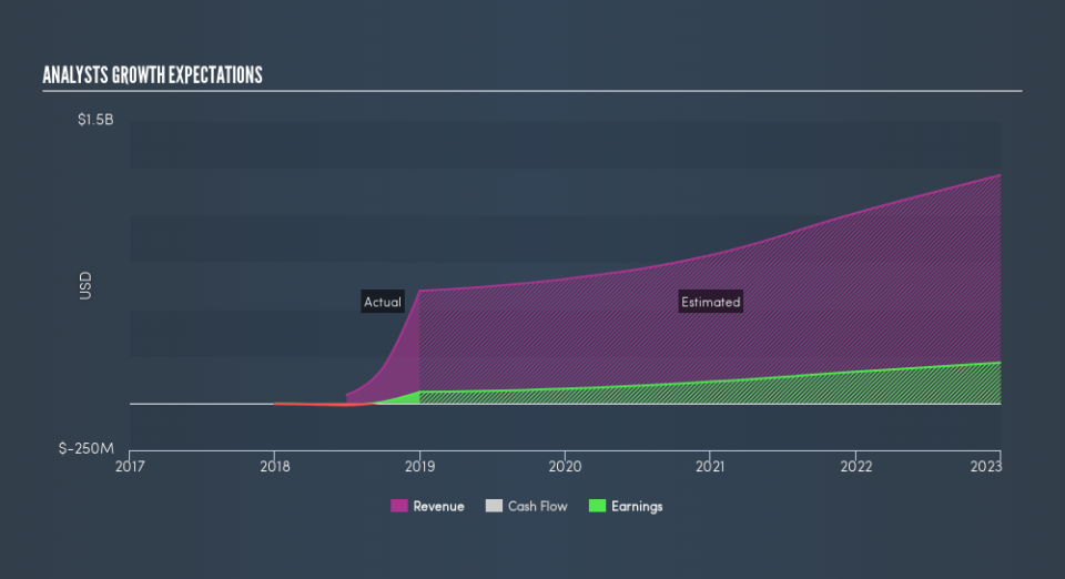 NasdaqCM:NESR Past and Future Earnings, April 18th 2019