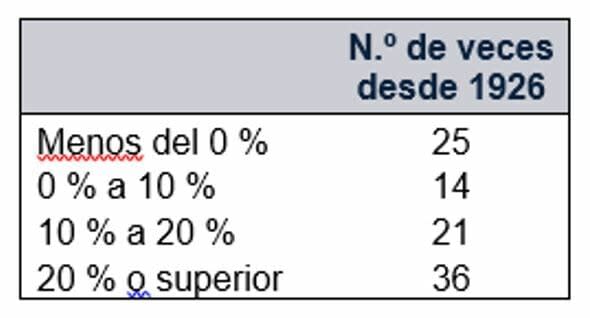 ¿Son normales las rentabilidades medias? Fisher Investments España lo analiza