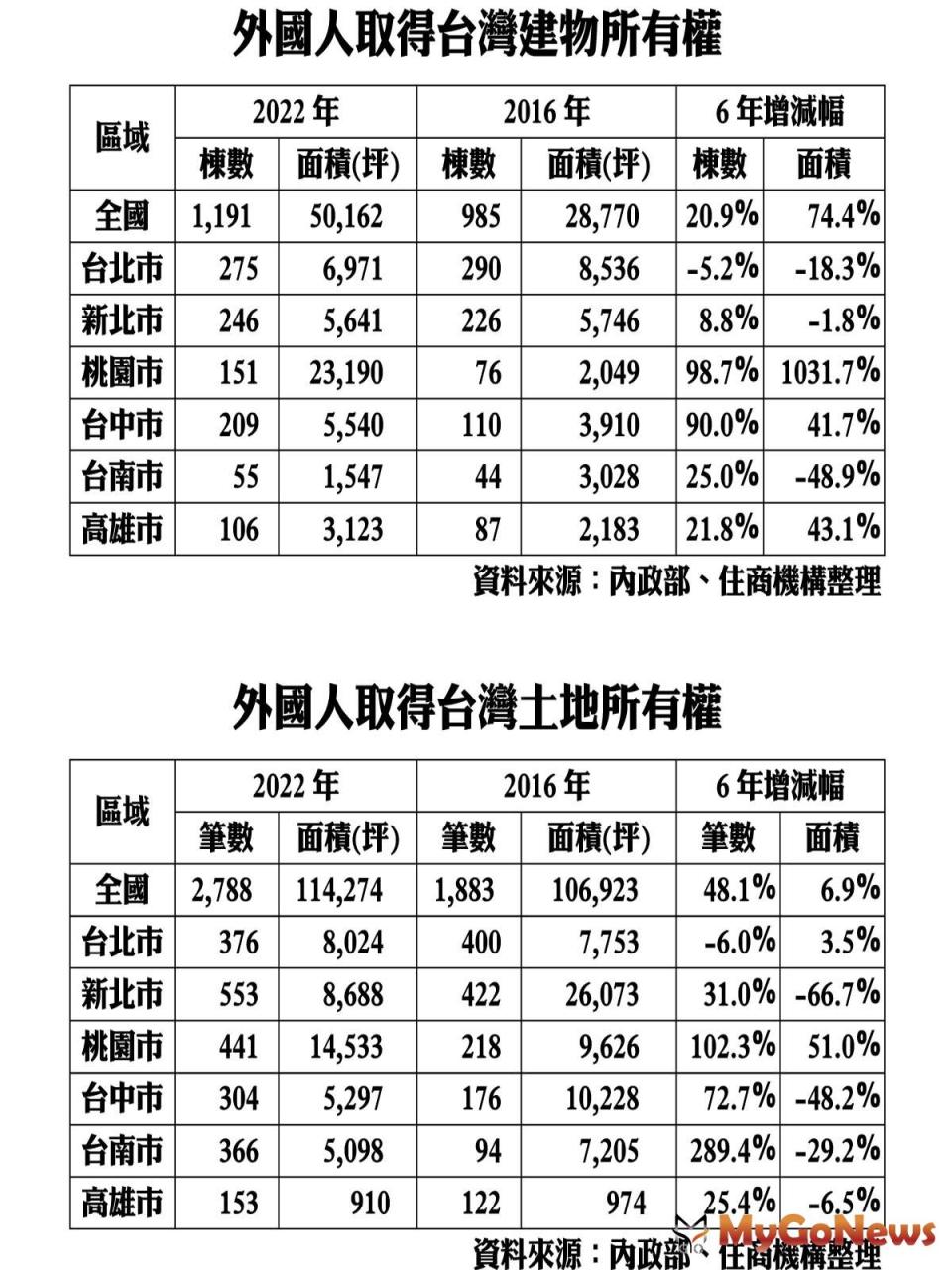 ▲外國人取得台灣建物(土地)所有權
