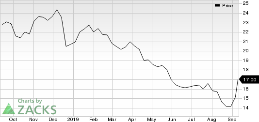 Tanger Factory Outlet Centers, Inc. Price