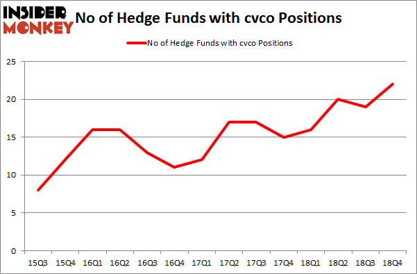 No of Hedge Funds with CVCO Positions