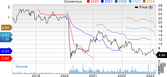 Sabre Corporation Price and Consensus