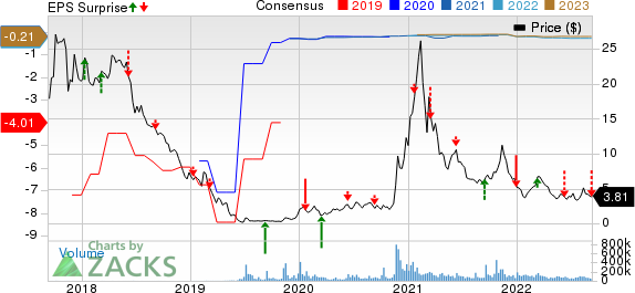 FuelCell Energy, Inc. Price, Consensus and EPS Surprise