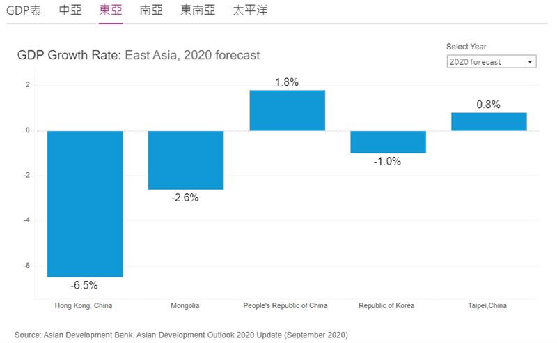 亞銀預估台灣經濟成長0.8％。（圖／亞銀2020年亞洲發展展望更新報告）