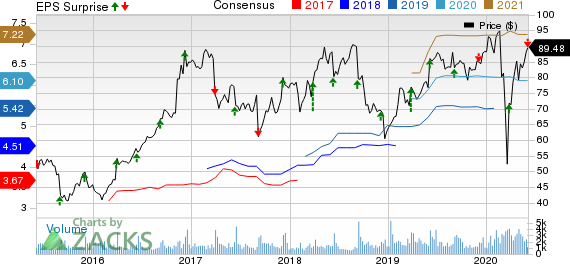 Science Applications International Corporation Price, Consensus and EPS Surprise