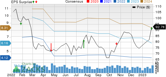 Autoliv, Inc. Price, Consensus and EPS Surprise