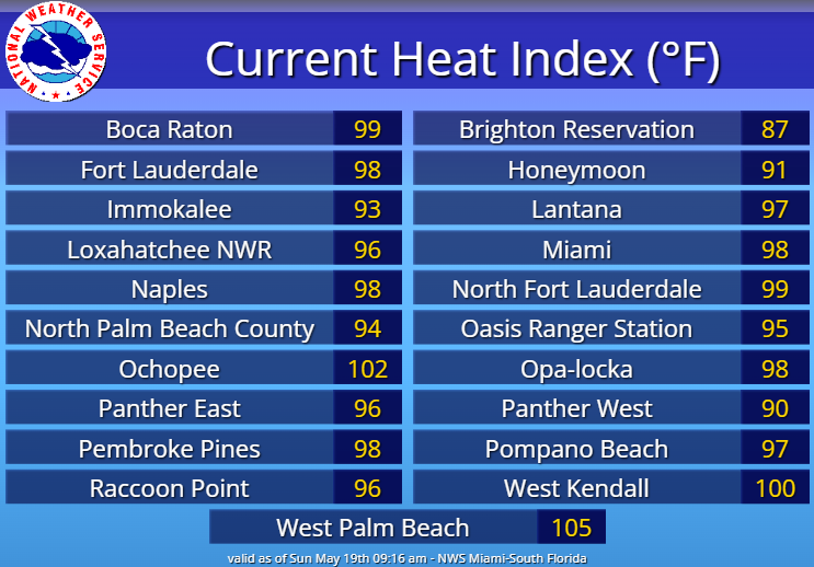 The heat index – what the heat feels like – was already creeping into the triple digits in South Florida by 9 a.m. on Sunday morning.