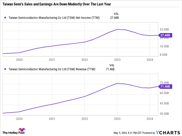 TSM net income (TTM) chart