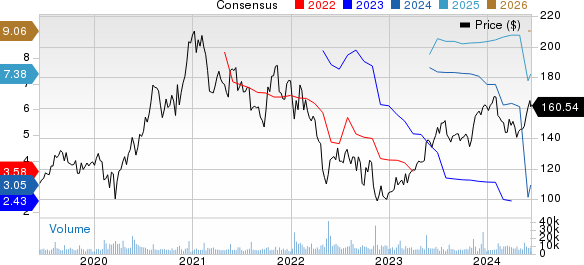 Take-Two Interactive Software, Inc. Price and Consensus