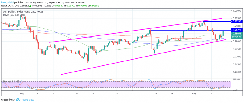 USDCHF 240 Min 05 September 2019