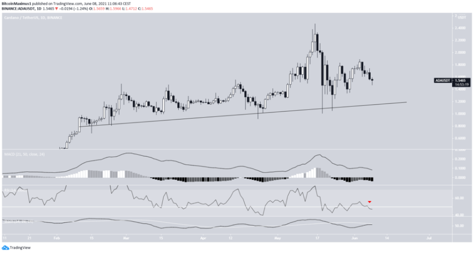 Cardano Preis Kurs ADA Tageschart 08.06.2021