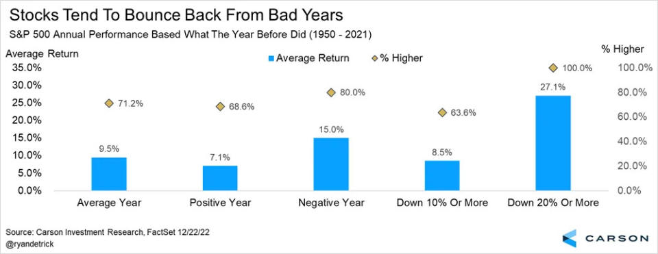 (Source: Carson Group)