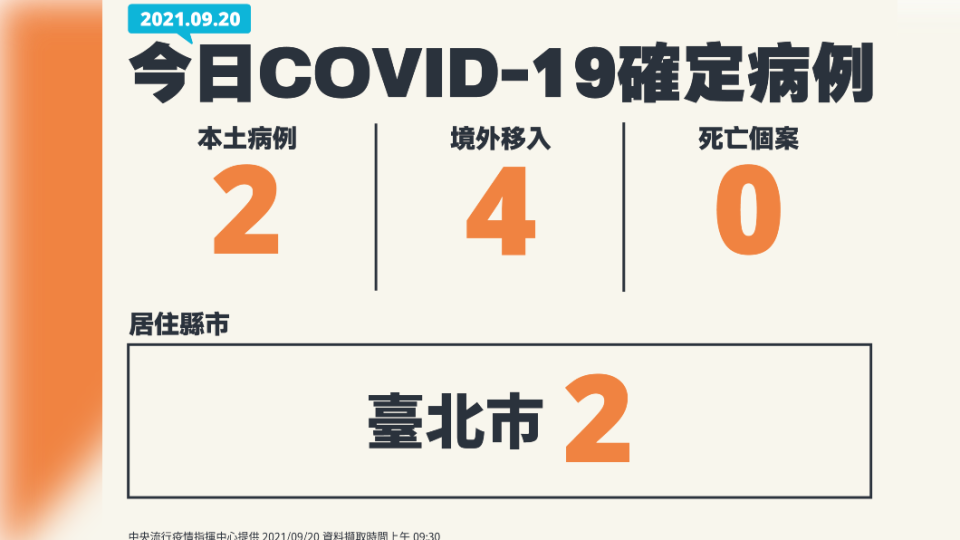 今（20）日新增2例本土確診、0例死亡個案，及4例境外移入。（圖／中央流行疫情指揮中心）