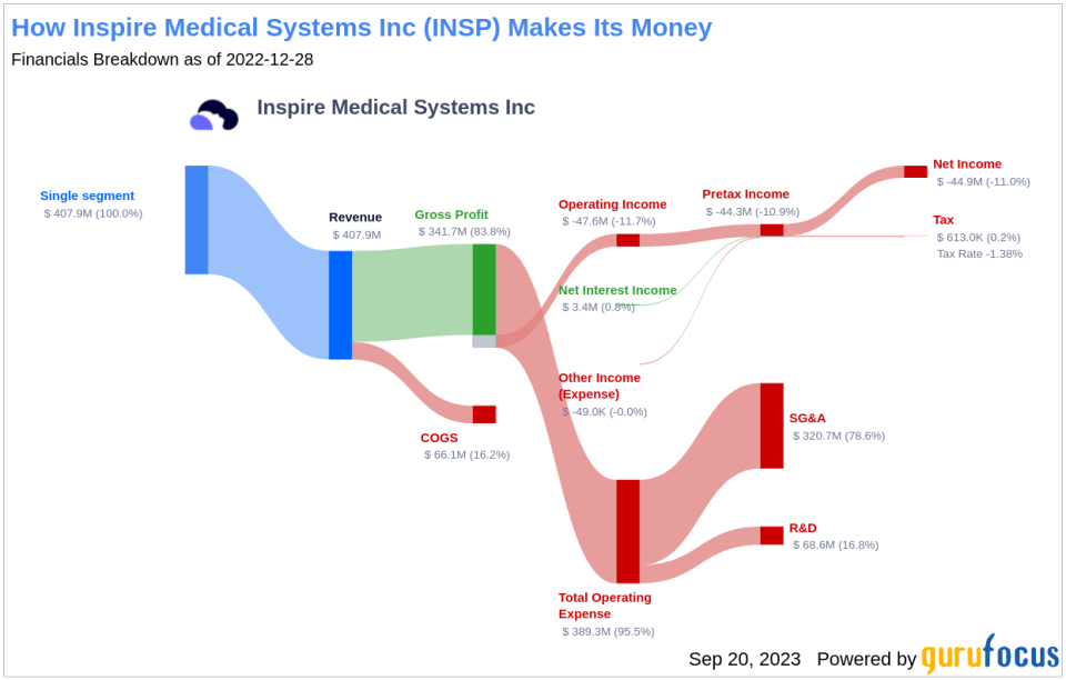 Unlocking the True Worth of Inspire Medical Systems (INSP): A Comprehensive Guide