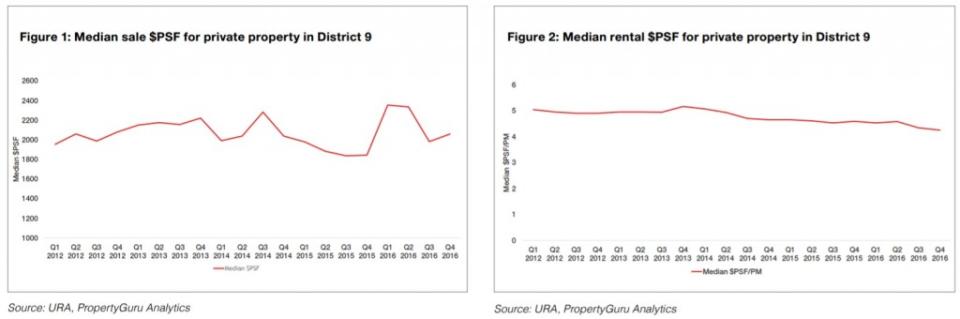 Median sale and rental psf for D9