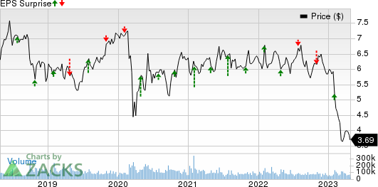 Sirius XM Holdings Inc. Price and EPS Surprise