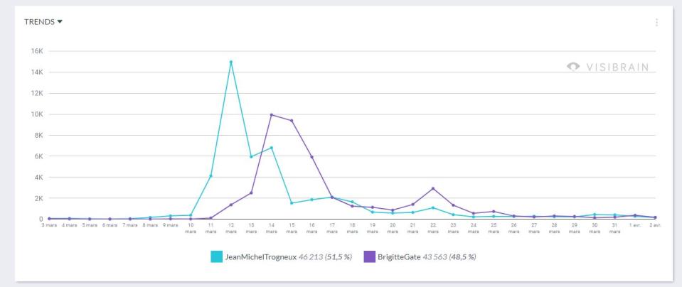 <span>Capture d'écran prise de l'outil "QuickTrends" par la plateforme de veille des réseaux sociaux Visibrain </span>