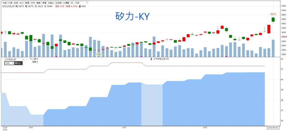 資料來源：CMoney
