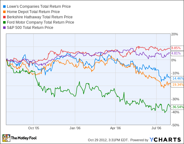 LOW Total Return Price Chart