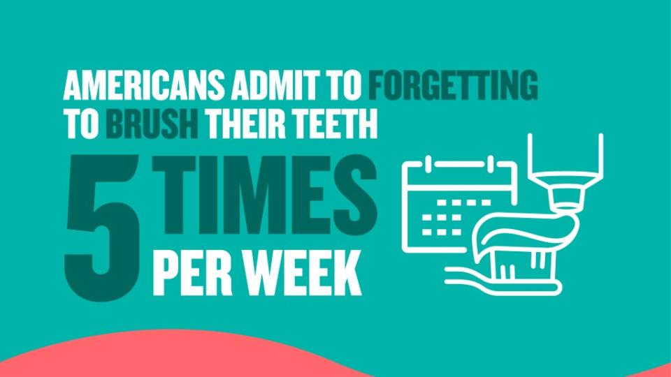 The survey says that Americans admit to forgetting to brush their teeth 5 times a week.