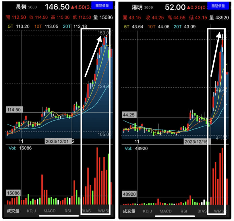 主力近 20 日大買長榮和陽明，兩檔股價揭呈現上升走勢（圖片來源：Yahoo奇摩股市App）