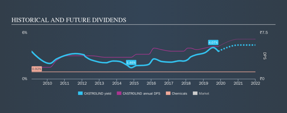 NSEI:CASTROLIND Historical Dividend Yield, November 12th 2019