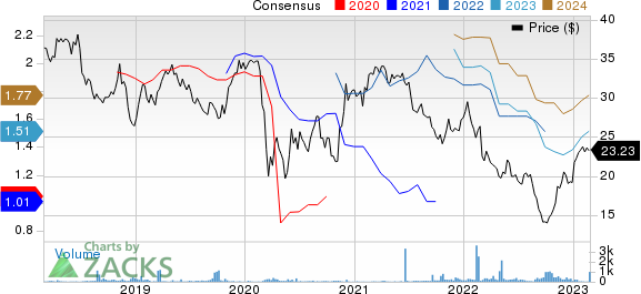 Associated British Foods PLC Price and Consensus