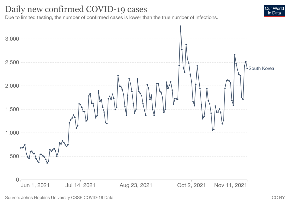 南韓「與病毒共存」計畫實行不到兩周疫情持續惡化，政府衛生官員11日表示本預計開放大型演唱會等第二階段計畫可能生變。（圖片來源：擷取自ourworldindata，資料來源： Johns Hopkins University）