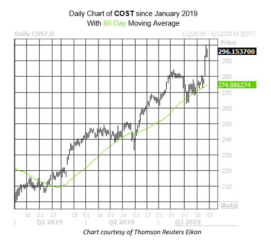 Daily Stock Chart COST