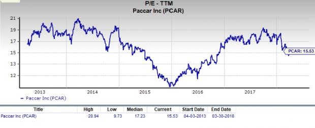 Let's see if PACCAR Inc. (PCAR) stock is a good choice for value-oriented investors right now from multiple angles.