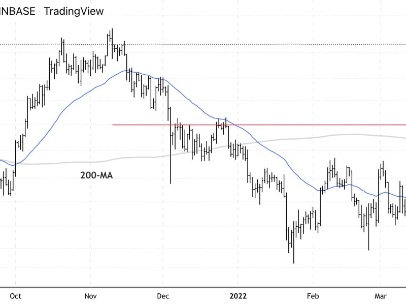 Bitcoin daily price chart shows support/resistance levels. (Damanick Dantes/CoinDesk, TradingView)