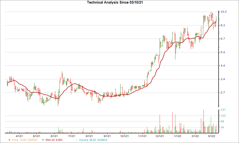 Moving Average Chart for SRTS