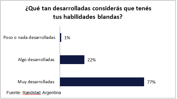 Informe sobre habilidades blandas de Randstand