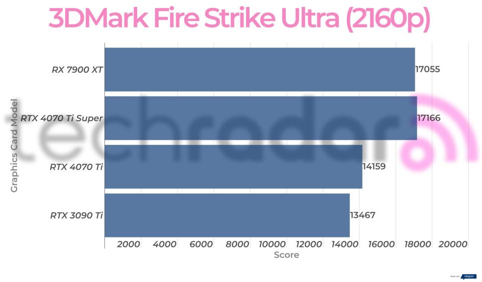 Benchmark results for the Nvidia RTX 4070 Ti Super