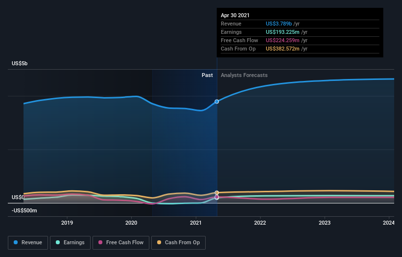 earnings-and-revenue-growth