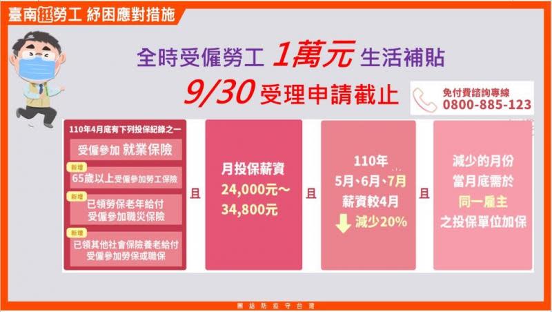 孩童家庭防疫、勞工生活補貼9/30截止　民眾把握申請