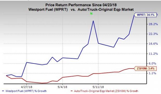 Westport Fuel (WPRT) to divest Italy-based CNG Compressor Business to focus on the growth of its core business.