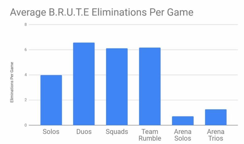 'Fortnite' mech eliminations