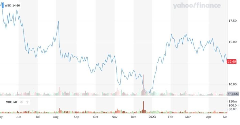 WBD stock price, May 2022-May 2023 (Yahoo Finance)