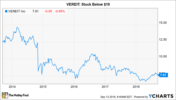 VER Chart