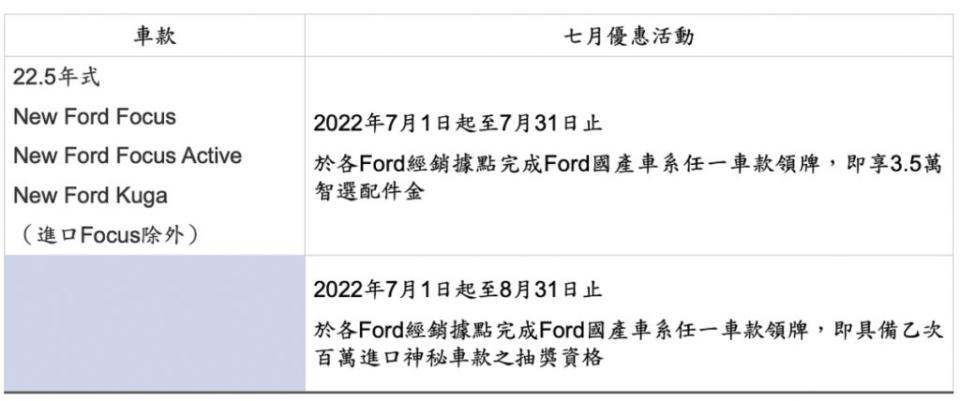 Ford 7月購車優惠一覽。(圖片來源/ Ford)