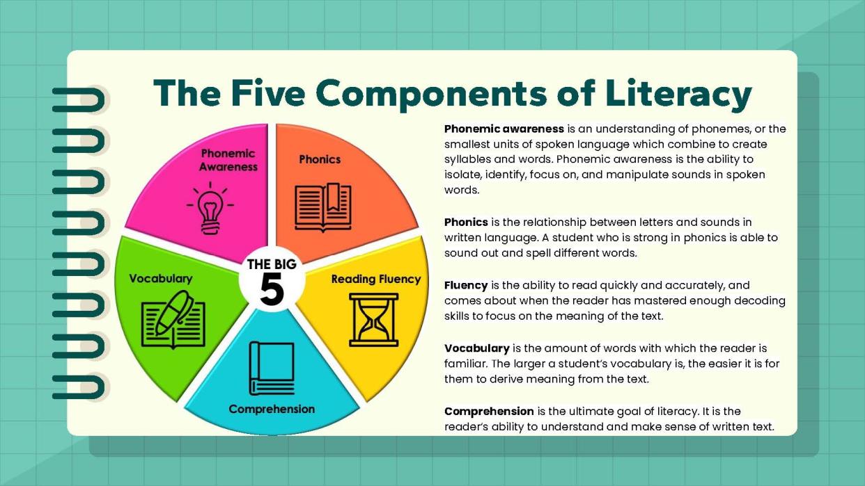 The Five Components of Literacy is a slide from a presentation given by Terra Greenwell, chief academic officer for Jefferson County Public Schools to the school board Tuesday, April 25, 2023.