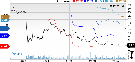 Sabre Corporation Price and Consensus