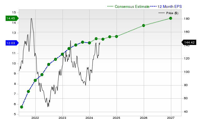 12-month consensus EPS estimate for CROX _12MonthEPSChartUrl