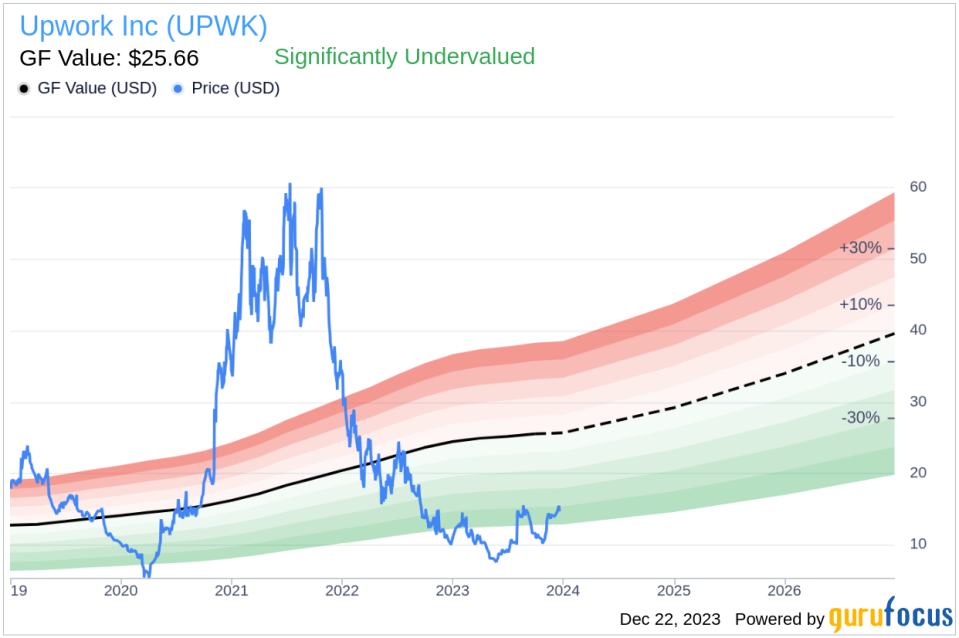 Upwork Inc President & CEO Hayden Brown Sells 27,189 Shares