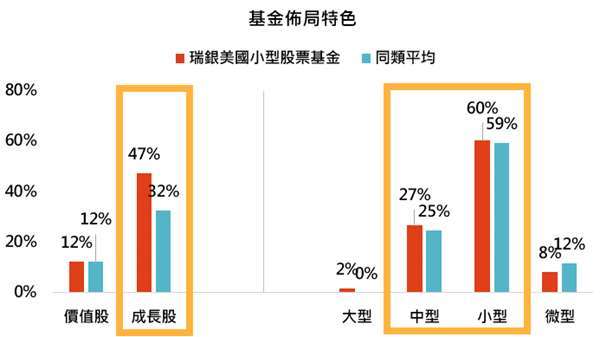 資料來源：MorningStar，「鉅亨買基金」整理，資料截至2021/2/28。同類基金為台灣核備可銷售之美國小型股票類別主級別基金。此資料僅為歷史數據模擬回測，不為未來投資獲利之保證，在不同指數走勢、比重與期間下，可能得到不同數據結果。